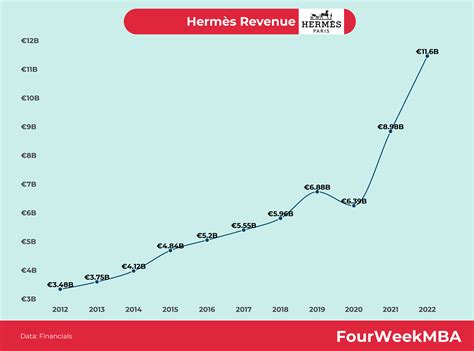 chiffre d'affaire hermes 2023|chiffre d'affaire hermes 2022.